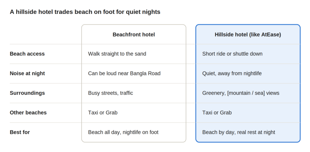 Comparison of a beachfront hotel and a hillside hotel in Patong, Phuket, covering beach access, noise at night, surroundings, getting to other beaches and who each suits best.