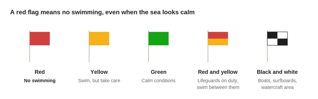 Phuket beach safety flags and their meanings: red means no swimming, yellow means swim with care, green means calm conditions, red and yellow marks a lifeguard zone, and black and white marks a watercraft area.